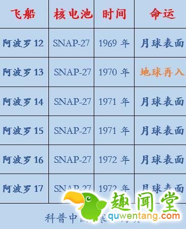 一块电池用半世纪：星际旅游就靠它了