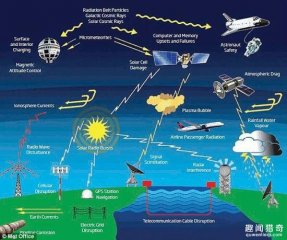 太阳风暴或摧毁地球？专